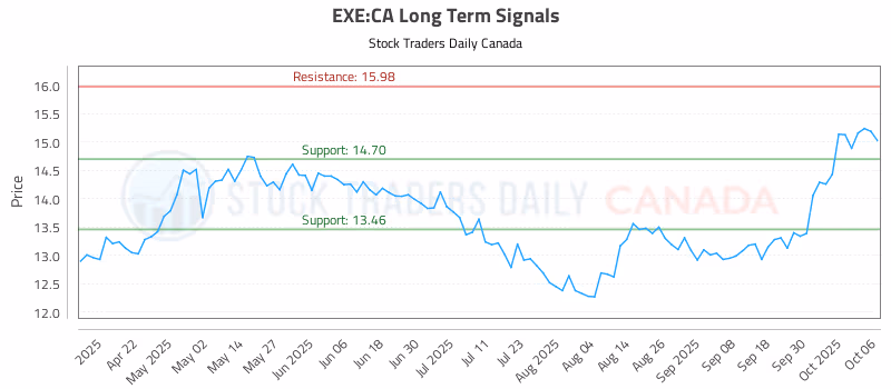 Stock Chart for EXE:CA