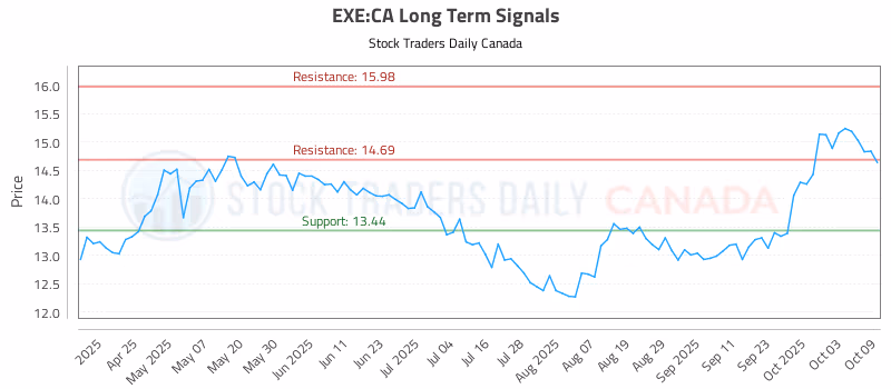 Stock Chart for EXE:CA