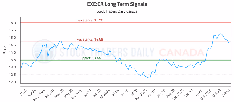 Stock Chart for EXE:CA