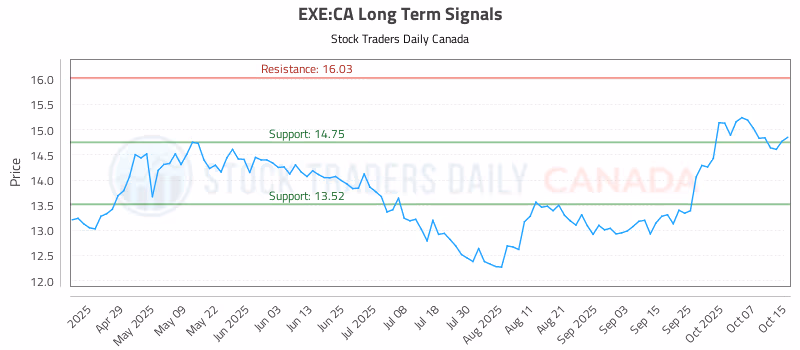 Stock Chart for EXE:CA