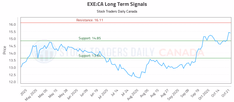 Stock Chart for EXE:CA