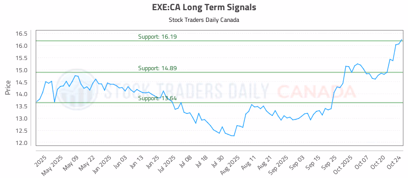 Stock Chart for EXE:CA