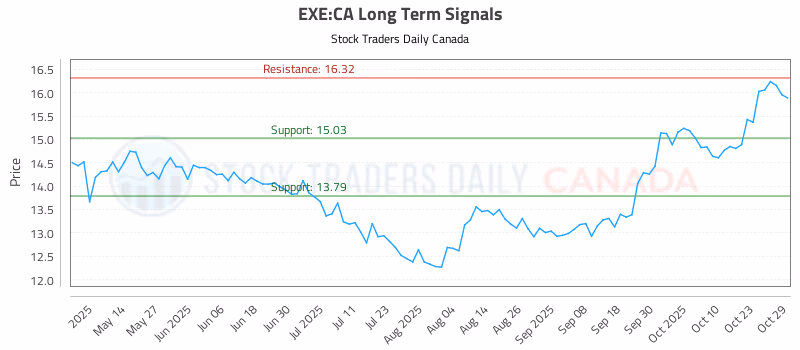 Stock Chart for EXE:CA