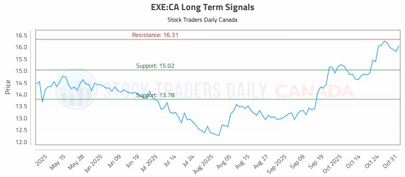 Stock Chart for EXE:CA