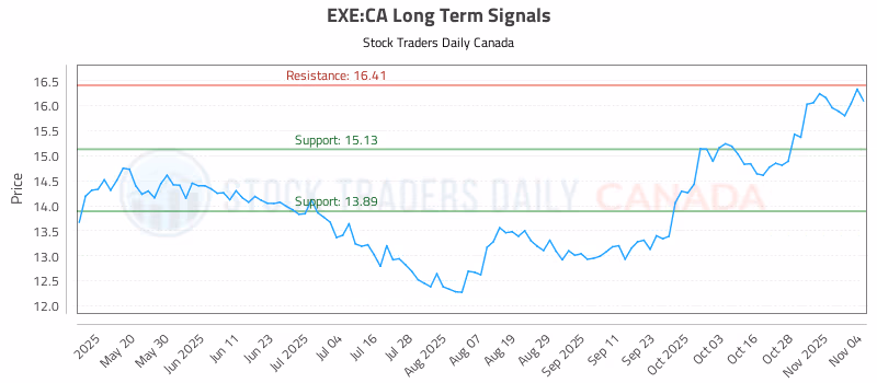 Stock Chart for EXE:CA