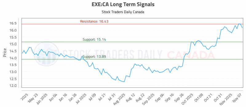 Stock Chart for EXE:CA