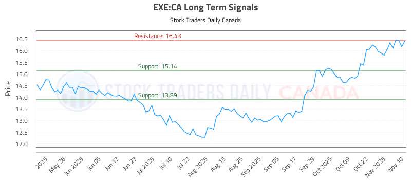 Stock Chart for EXE:CA