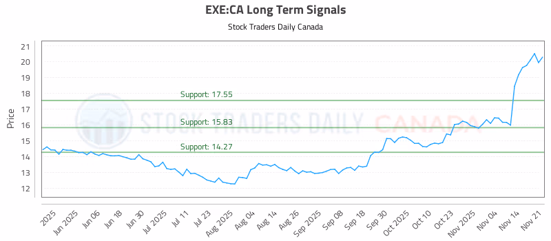Stock Chart for EXE:CA