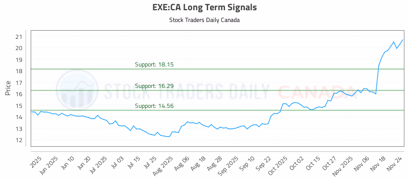 Stock Chart for EXE:CA