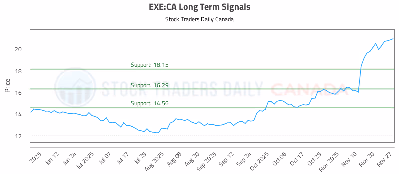 Stock Chart for EXE:CA