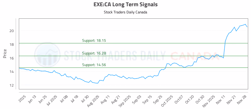Stock Chart for EXE:CA