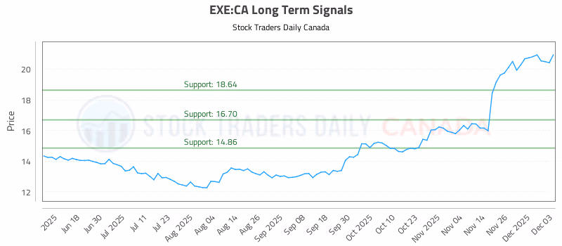 Stock Chart for EXE:CA