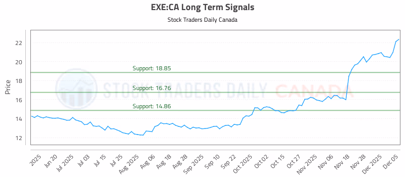 Stock Chart for EXE:CA