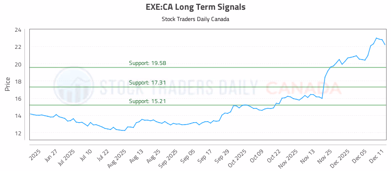 Stock Chart for EXE:CA