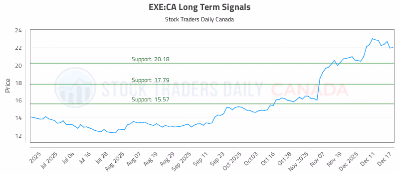 Stock Chart for EXE:CA