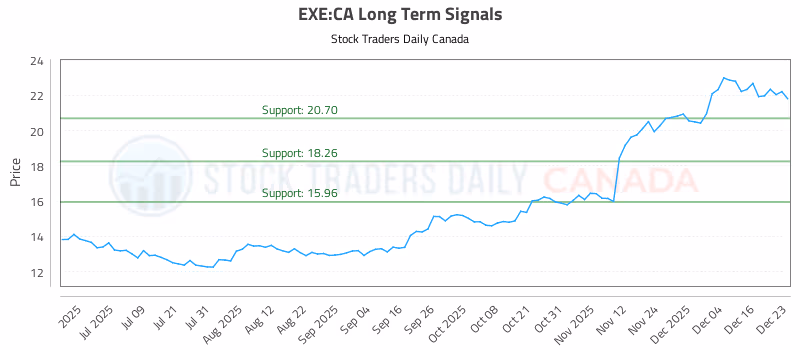 Stock Chart for EXE:CA