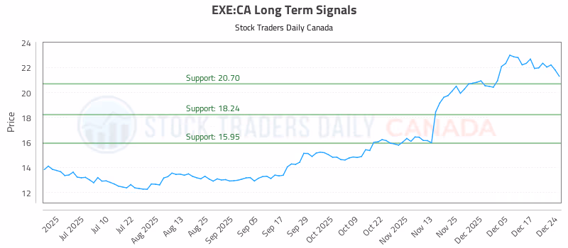 Stock Chart for EXE:CA