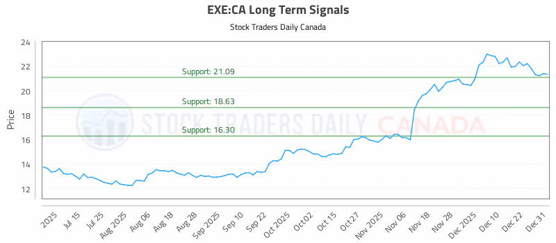Stock Chart for EXE:CA