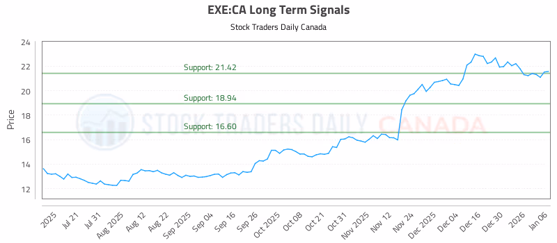 Stock Chart for EXE:CA