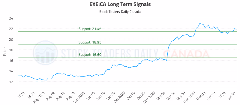 Stock Chart for EXE:CA