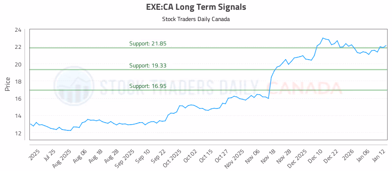 Stock Chart for EXE:CA