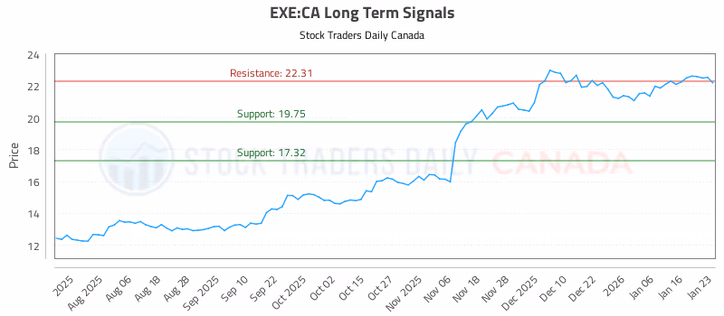 Stock Chart for EXE:CA