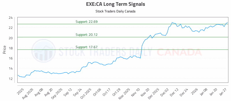 Stock Chart for EXE:CA