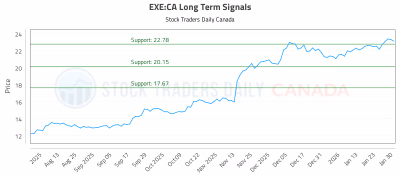 Stock Chart for EXE:CA