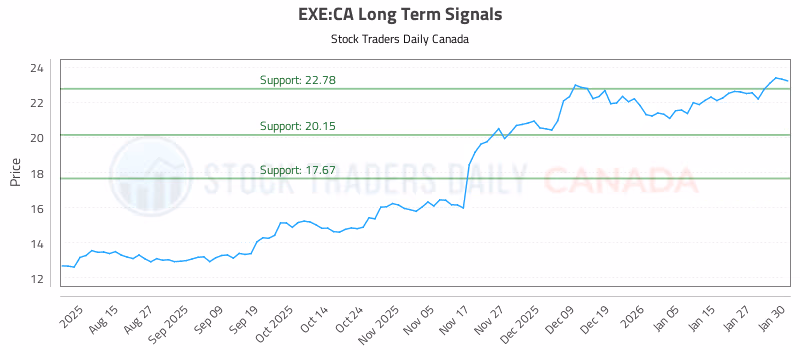 Stock Chart for EXE:CA