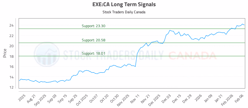 Stock Chart for EXE:CA