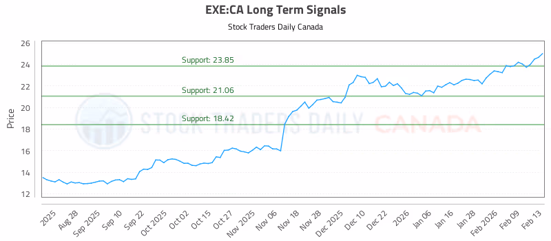 Stock Chart for EXE:CA