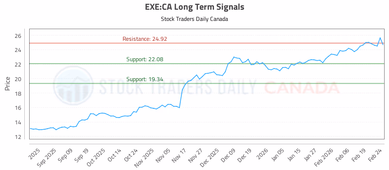Stock Chart for EXE:CA