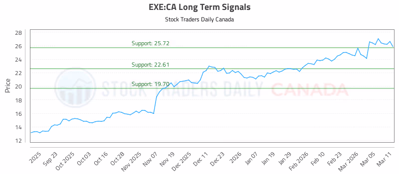 Stock Chart for EXE:CA