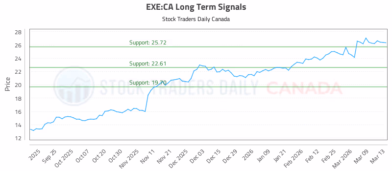 Stock Chart for EXE:CA