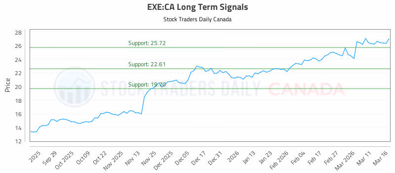 Stock Chart for EXE:CA