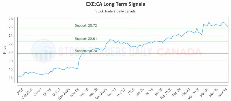 Stock Chart for EXE:CA