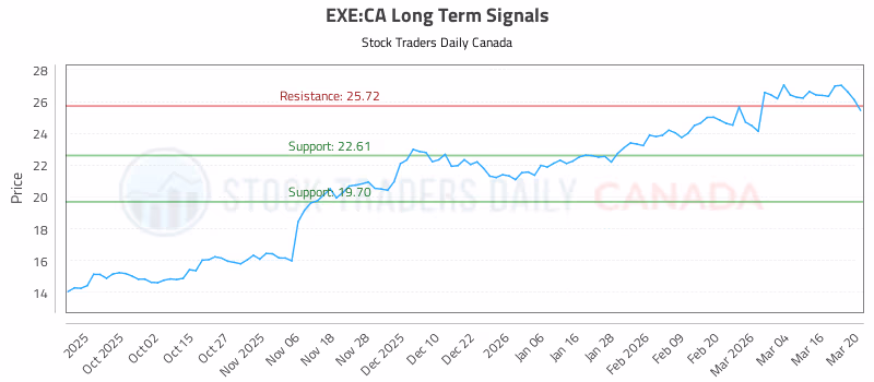 Stock Chart for EXE:CA