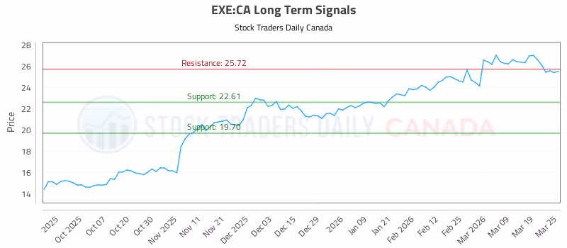 Stock Chart for EXE:CA