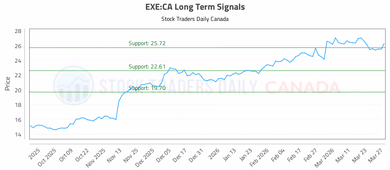 Stock Chart for EXE:CA