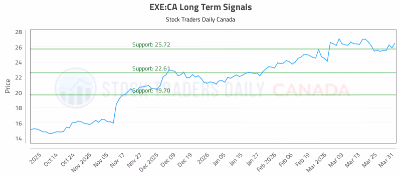 Stock Chart for EXE:CA