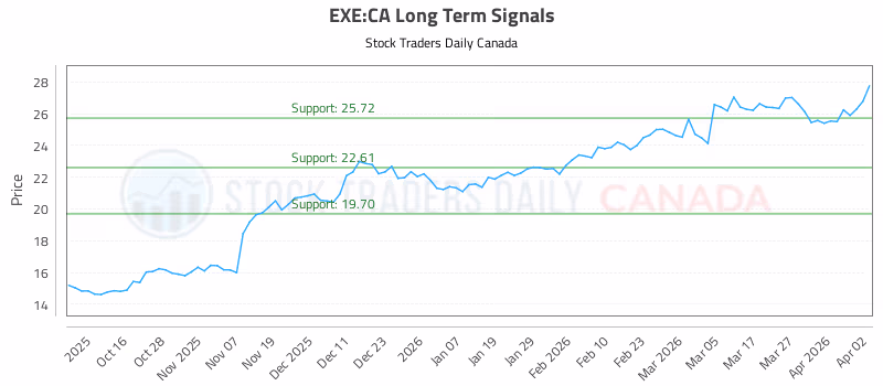 Stock Chart for EXE:CA