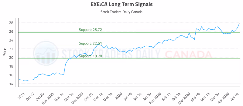 Stock Chart for EXE:CA