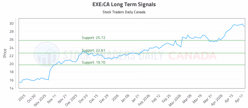 Stock Chart for EXE:CA