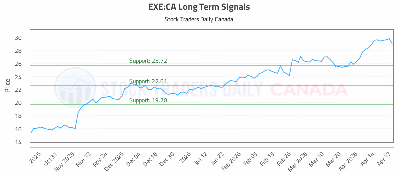 Stock Chart for EXE:CA