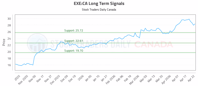 Stock Chart for EXE:CA