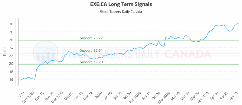 Stock Chart for EXE:CA