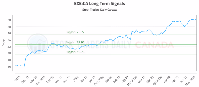 Stock Chart for EXE:CA