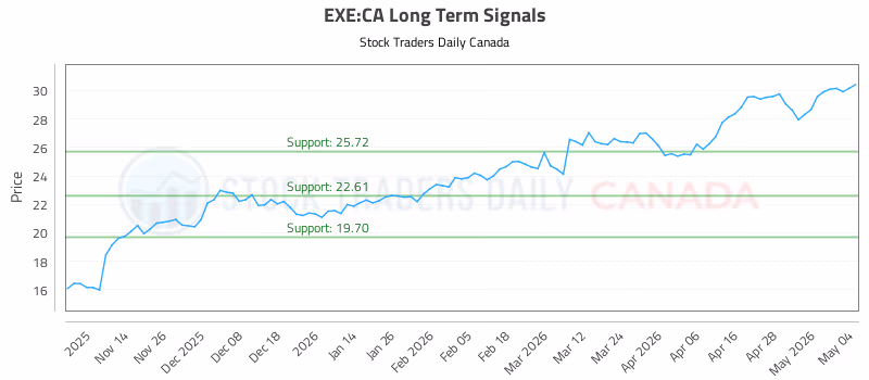 Stock Chart for EXE:CA