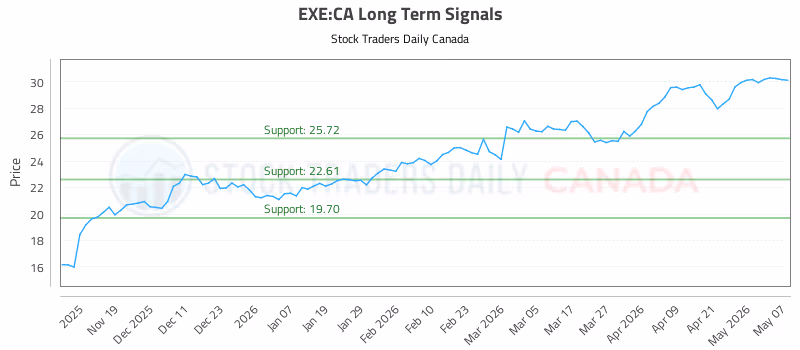Stock Chart for EXE:CA