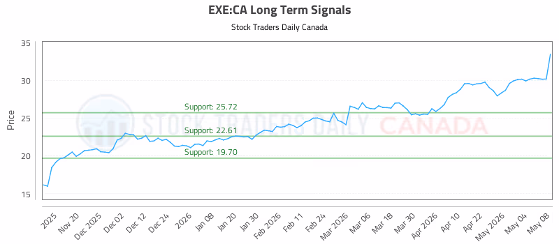 Stock Chart for EXE:CA